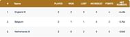 European Cricket Championship Points Table